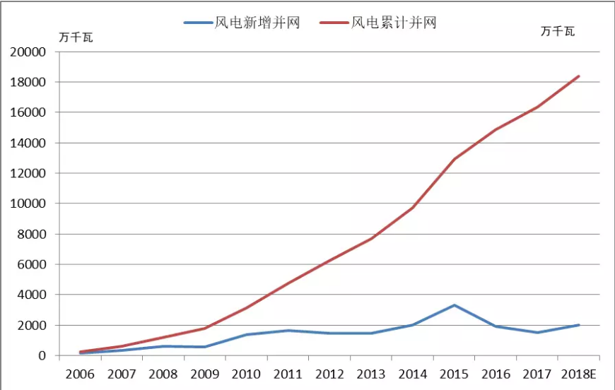 2018年中國風(fēng)電五大關(guān)注點(diǎn)！