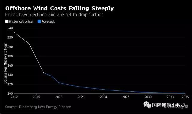 歐洲海上風(fēng)電成本2016年直降22% 跌至12.6美分/千瓦時！