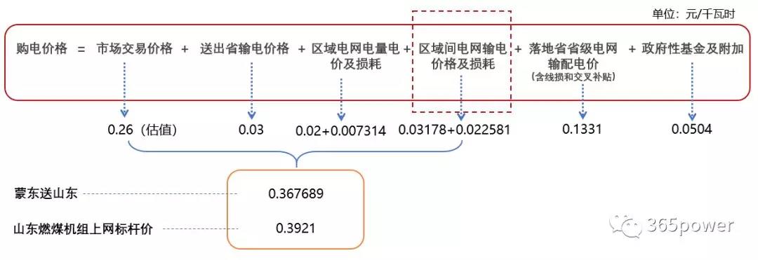 跨省跨區(qū)交易購(gòu)電價(jià)格怎么算？