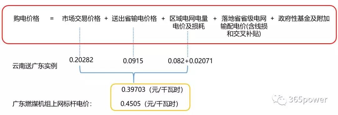 跨省跨區(qū)交易購(gòu)電價(jià)格怎么算？