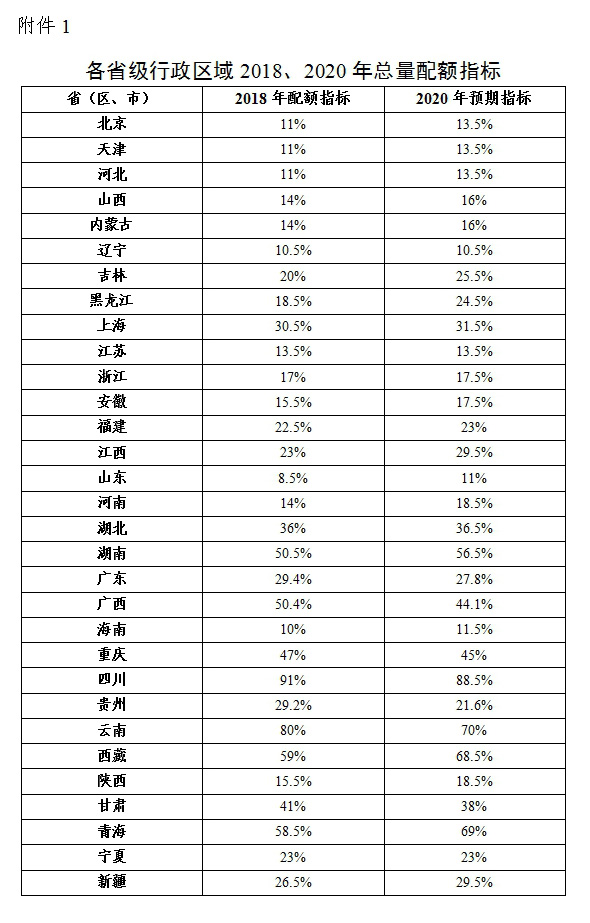 綠電強制配額制出爐，未達標省份化石能源電源建設(shè)規(guī)模將受限