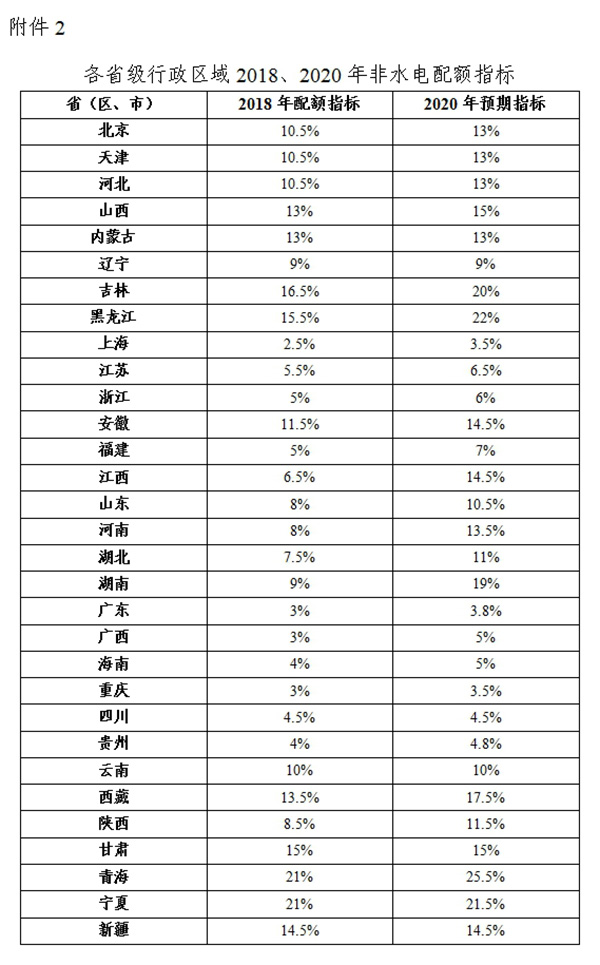 綠電強制配額制出爐，未達標省份化石能源電源建設(shè)規(guī)模將受限