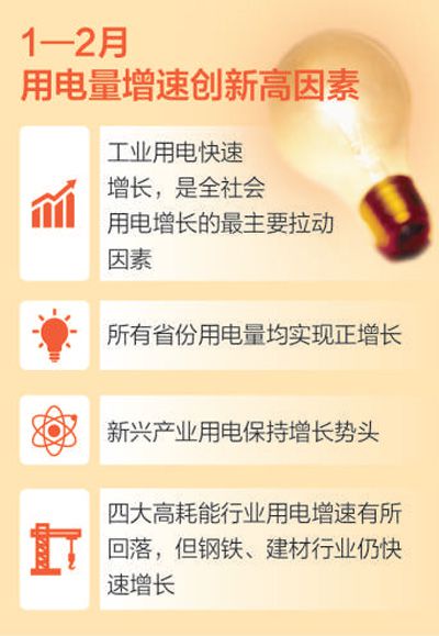 主要經(jīng)濟指標(biāo)向好拉動用電快速增長（讀數(shù)·發(fā)現(xiàn)經(jīng)濟運行的軌跡）
