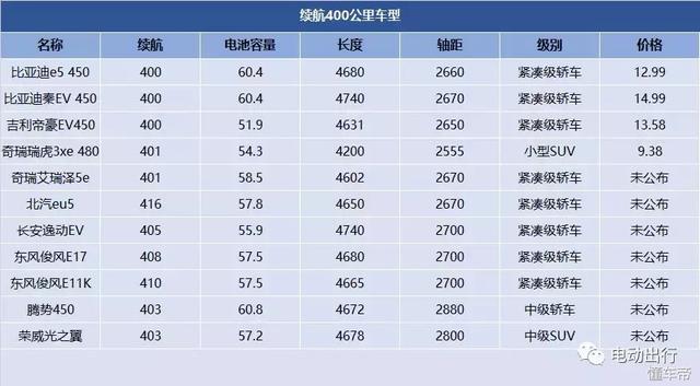 沒買就別急，電動汽車的好戲在后頭！
