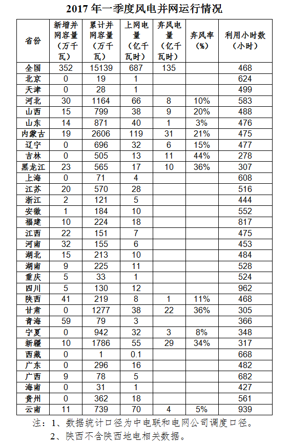 國家能源局：全國風電第一季度新增并網(wǎng)容量352萬千瓦 吉林成棄風率最高省份?。ǜ綌?shù)據(jù)）