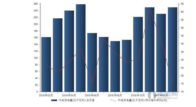 風電裝機規(guī)?？焖贁U大 帶動風電發(fā)電量持續(xù)增長