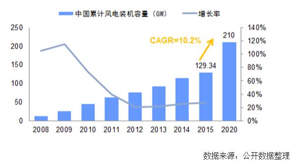 未來幾年中國(guó)風(fēng)電裝機(jī)容量、發(fā)電量及最低利用小時(shí)數(shù)預(yù)測(cè)