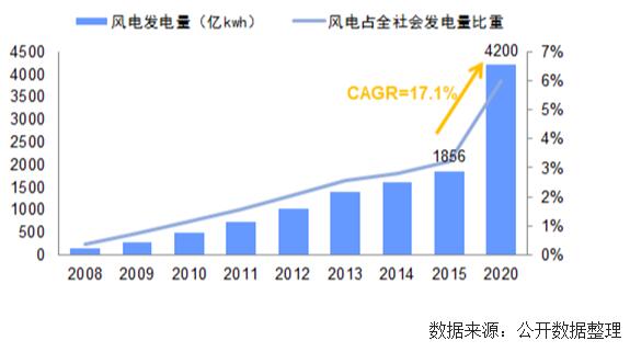未來幾年中國(guó)風(fēng)電裝機(jī)容量、發(fā)電量及最低利用小時(shí)數(shù)預(yù)測(cè)