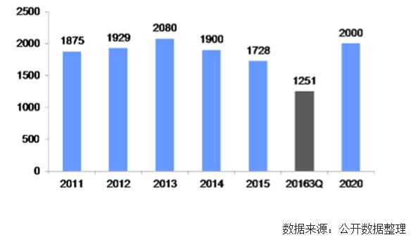 未來幾年中國(guó)風(fēng)電裝機(jī)容量、發(fā)電量及最低利用小時(shí)數(shù)預(yù)測(cè)