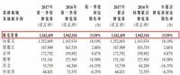 大唐新能源第一季度完成風(fēng)電發(fā)電量33.42億千瓦時 同比增加13.59%