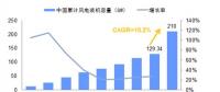 未來幾年中國風(fēng)電裝機(jī)容量、發(fā)電量及最低利用小時數(shù)預(yù)測