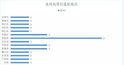 365萬千瓦！38個風電項目！陜西 ＆ 山東2018年風電開發(fā)建設(shè)方案公布！