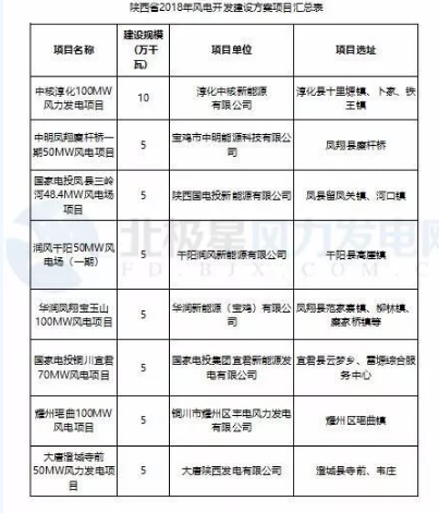 365萬千瓦！38個風電項目！陜西 ＆ 山東2018年風電開發(fā)建設(shè)方案公布！