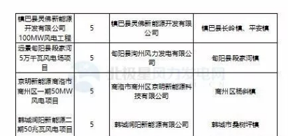 365萬千瓦！38個風電項目！陜西 ＆ 山東2018年風電開發(fā)建設(shè)方案公布！
