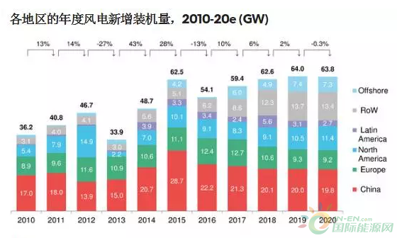 2017年第一季度：全球風(fēng)電市場(chǎng)展望