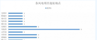 365萬(wàn)千瓦！38個(gè)風(fēng)電項(xiàng)目！陜西 ＆ 山東2018年風(fēng)電開(kāi)發(fā)建設(shè)方案公布！