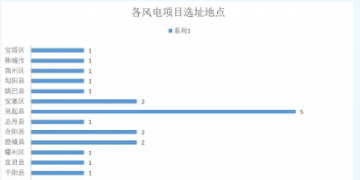 365萬(wàn)千瓦！38個(gè)風(fēng)電項(xiàng)目！陜西 ＆ 山東2018年風(fēng)電開(kāi)發(fā)建設(shè)方案公布！
