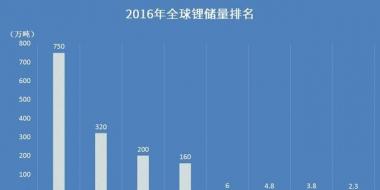 【盤點(diǎn)】哪個(gè)國(guó)家的鋰資源最豐富？