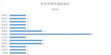 365萬(wàn)千瓦！38個(gè)風(fēng)電項(xiàng)目！陜西 ＆ 山東2018年風(fēng)電開(kāi)發(fā)建設(shè)方案公布！
