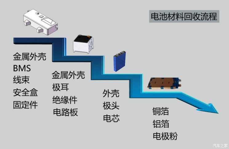 回收緊迫 車(chē)企如何把退役電池變廢為寶