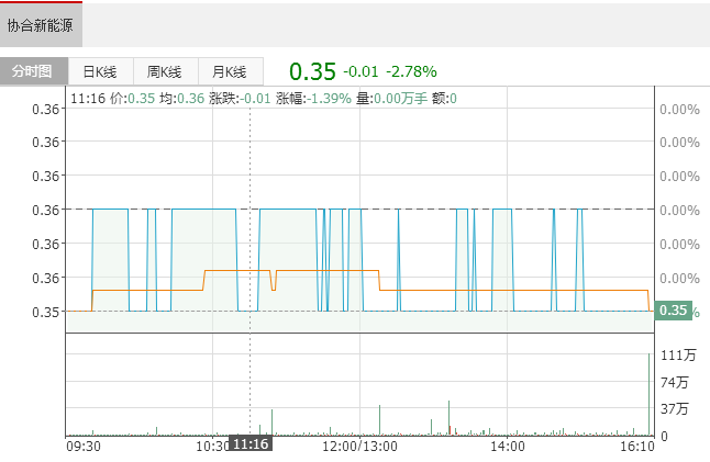 協(xié)合新能源(00182)逾3億元購買風(fēng)電設(shè)備 以供湖北和安徽的項目使用