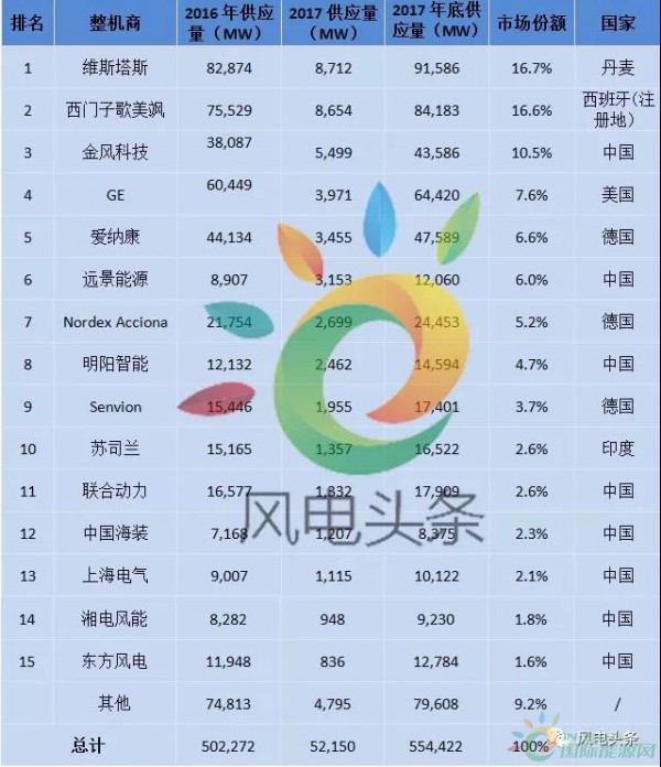 重磅！52.15GW!金風(fēng)、遠(yuǎn)景、明陽(yáng)智能、聯(lián)合動(dòng)力等8家企業(yè)入選2017年全球風(fēng)電整機(jī)商TOP15
