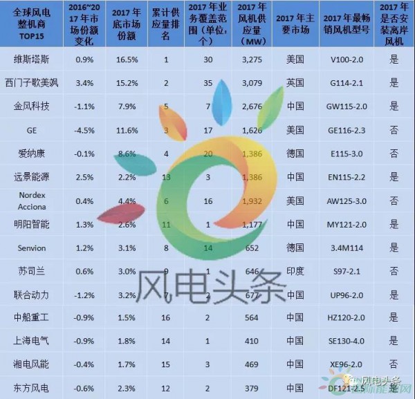 重磅！52.15GW!金風(fēng)、遠(yuǎn)景、明陽(yáng)智能、聯(lián)合動(dòng)力等8家企業(yè)入選2017年全球風(fēng)電整機(jī)商TOP15