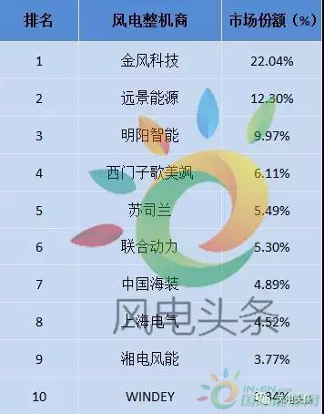 重磅！52.15GW!金風(fēng)、遠(yuǎn)景、明陽(yáng)智能、聯(lián)合動(dòng)力等8家企業(yè)入選2017年全球風(fēng)電整機(jī)商TOP15