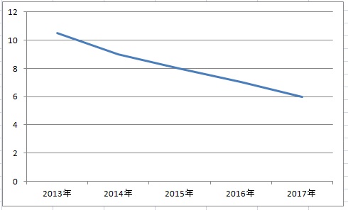 2018年電站收益哪家強(qiáng)？戶用光伏又笑了