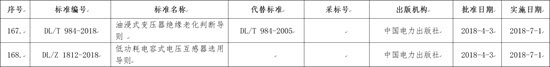 國(guó)家能源局批準(zhǔn)168項(xiàng)行業(yè)標(biāo)準(zhǔn)，光伏行業(yè)涉及3項(xiàng)