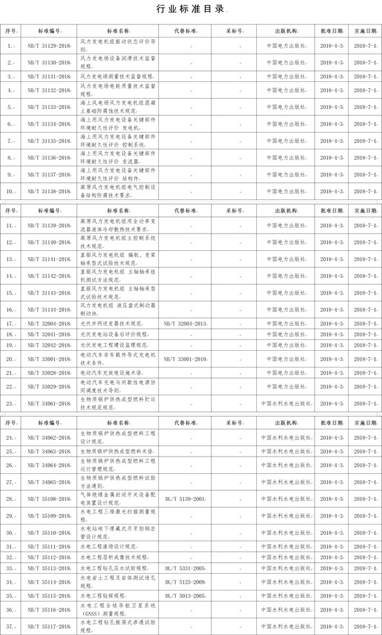 國(guó)家能源局批準(zhǔn)168項(xiàng)行業(yè)標(biāo)準(zhǔn)，光伏行業(yè)涉及3項(xiàng)