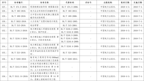 國(guó)家能源局批準(zhǔn)168項(xiàng)行業(yè)標(biāo)準(zhǔn)，光伏行業(yè)涉及3項(xiàng)