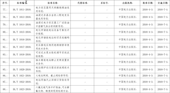 國(guó)家能源局批準(zhǔn)168項(xiàng)行業(yè)標(biāo)準(zhǔn)，光伏行業(yè)涉及3項(xiàng)