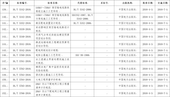 國(guó)家能源局批準(zhǔn)168項(xiàng)行業(yè)標(biāo)準(zhǔn)，光伏行業(yè)涉及3項(xiàng)