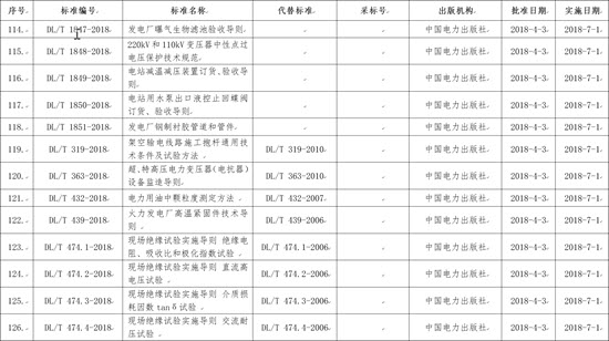 國(guó)家能源局批準(zhǔn)168項(xiàng)行業(yè)標(biāo)準(zhǔn)，光伏行業(yè)涉及3項(xiàng)