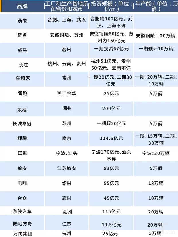 造車新勢力將遇產(chǎn)能過剩困局，未來如何交出令各方滿意的“答卷”呢？