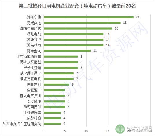 第3批推薦目錄配套電機(jī)企業(yè)排行榜出爐 ，84家企業(yè)搶市場