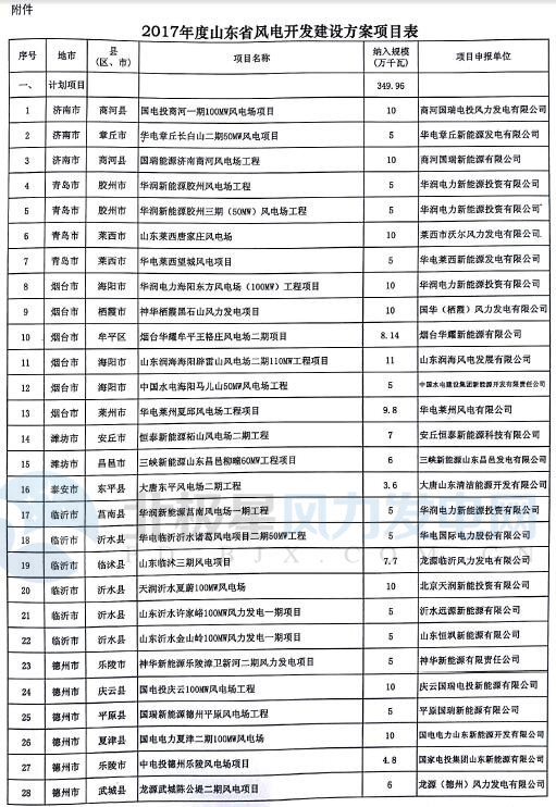 山東省2017年風電建設(shè)方案重磅出爐：57個項目計369.96萬千瓦（附通知及方案）