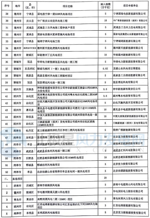 山東省2017年風電建設(shè)方案重磅出爐：57個項目計369.96萬千瓦（附通知及方案）