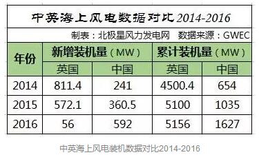 中國海上風電距離英國還有多遠？