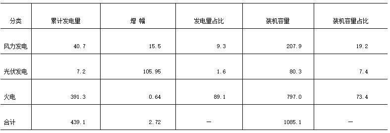 江蘇南通市風(fēng)、光產(chǎn)業(yè)發(fā)展現(xiàn)狀