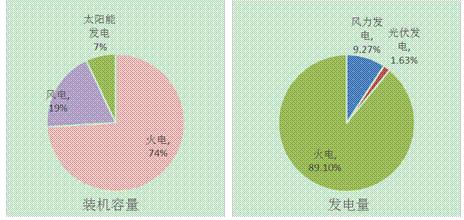 江蘇南通市風(fēng)、光產(chǎn)業(yè)發(fā)展現(xiàn)狀