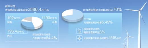 青海清潔能源裝機(jī)容量超八成，電力外送多個(gè)省份
