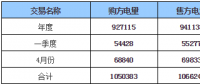 呼倫貝爾地區(qū)2018年年度、一季度、4月份交易結(jié)果