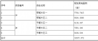 第三批技術(shù)領(lǐng)跑者長(zhǎng)治基地招標(biāo)信息重磅出爐！