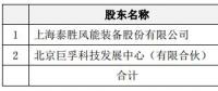 進(jìn)軍運營領(lǐng)域！泰勝風(fēng)能將出資設(shè)立泰勝風(fēng)能（北京）科技發(fā)展有限公司