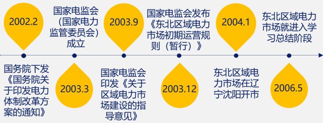 國(guó)內(nèi)外區(qū)域電力市場(chǎng)的發(fā)展、分析與建議