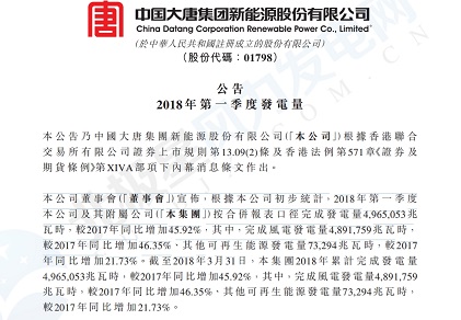 大唐新能源第一季度發(fā)電量：風(fēng)電發(fā)電量48.92億千瓦時 同比增加45.92%
