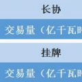 福建電力交易老用戶獲利2.98分/千瓦時 新用戶價差幾何？
