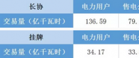 福建電力交易老用戶獲利2.98分/千瓦時(shí) 新用戶價(jià)差幾何？
